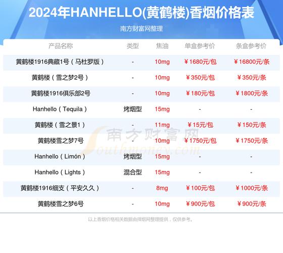 黄鹤楼价格表,探寻湖北名烟的多样魅力  第1张